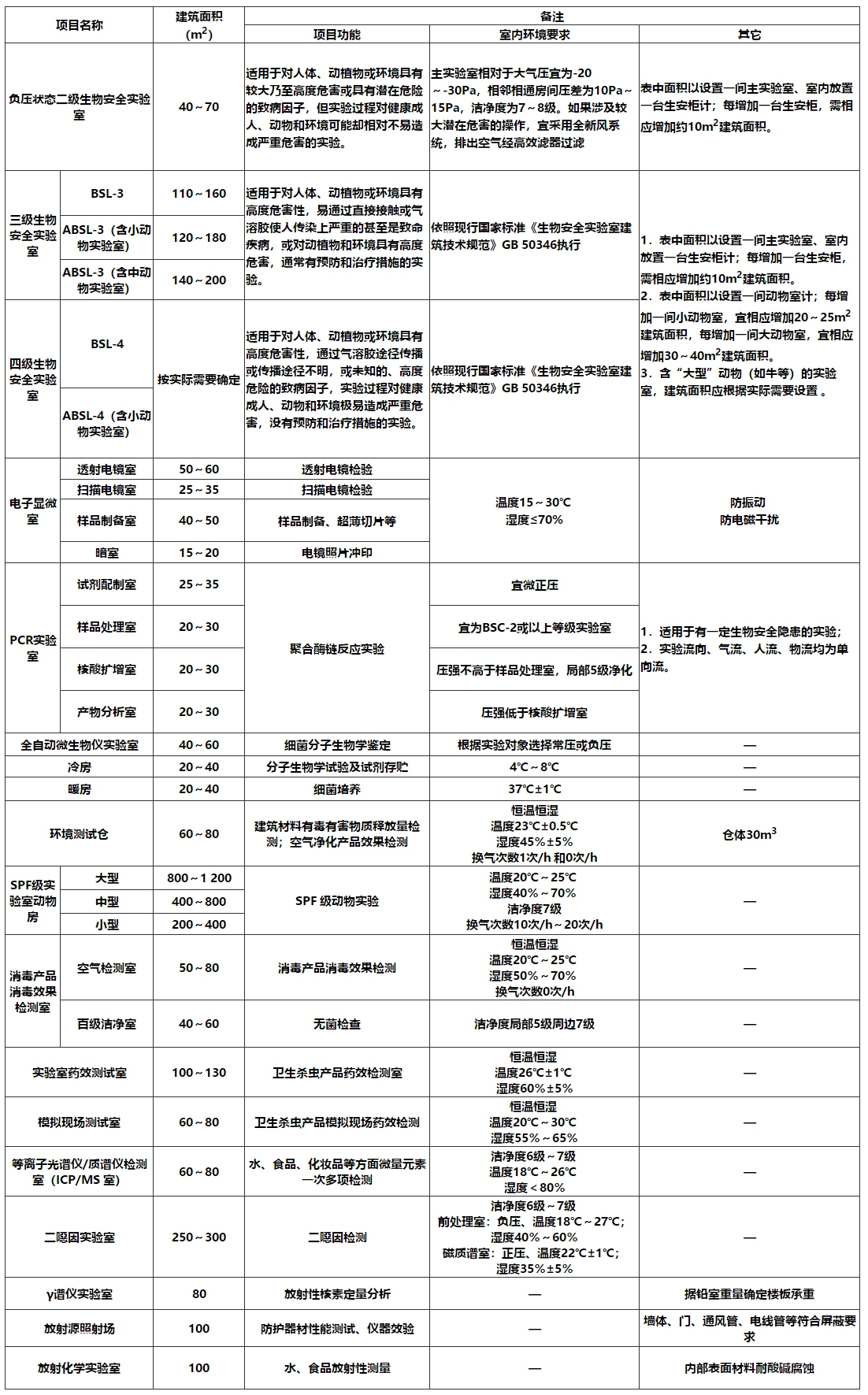 疾病预防控制中心特殊用途实验用房建筑面积指标.jpg